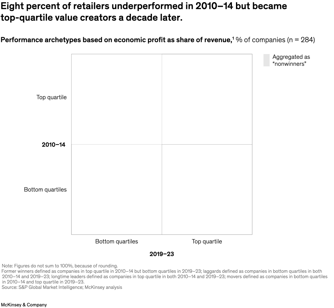 The retailer shuffle